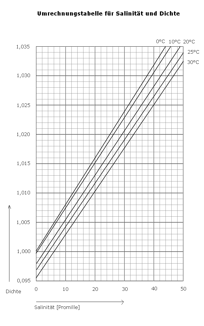 Dichte und Salinität